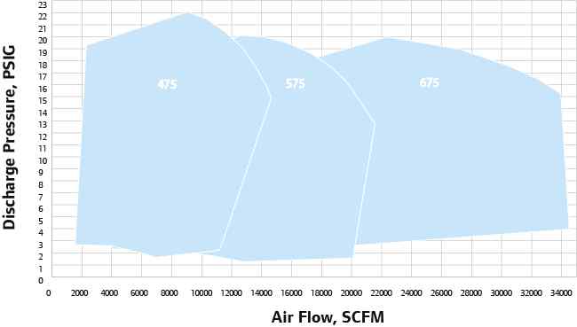 Performance curve multi stage centrifugal blower high perfomance series